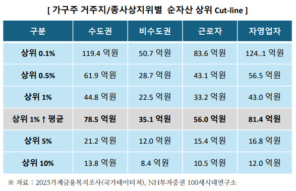 상위 1%도 양극화…수도권 부자 순자산, 비수도권의 2.2배(종합)
