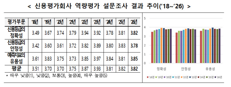 NICE신평, 금투협 신용평가사 역량평가 2개 부문 모두 ‘최우수’