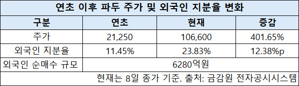 변동장에도 코스닥 담는 외국인...파두에 베팅 - 뉴스 썸네일 이미지