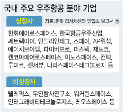 스페이스X IPO, 우주산업 판 바꾸나…“AI 데이터센터 경쟁 시작됐다”