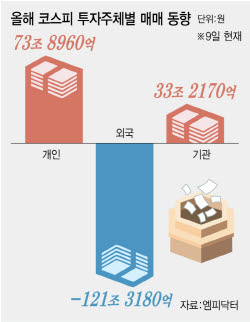 '뒷북개미' 결국 웃었다...121조 던진 외국인 성적표 보니