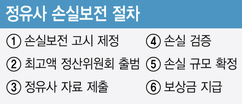 정부, 석유 최고가격제 정산 착수...4조원 손실인정 범위 쟁점될듯