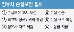 정부, 석유 최고가격제 정산 착수...4조원 손실인정 범위 쟁점될듯