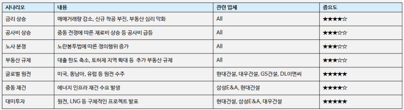 “금리 부담에도 건설주 상승 동력 남았다…원전·대미투자 주목”