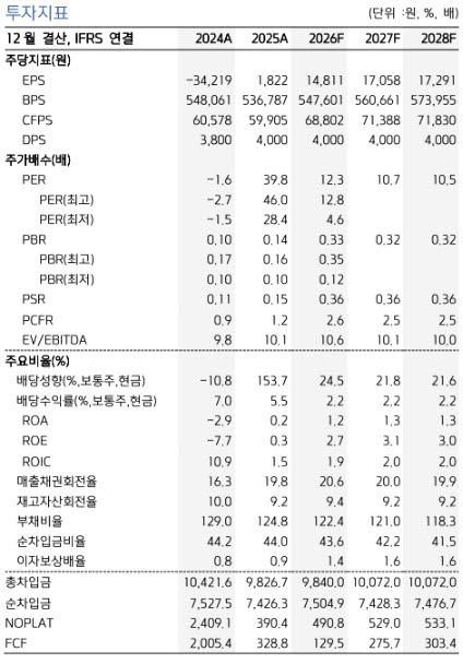 롯데쇼핑, 백화점 호조·홈플러스 반사수혜…목표가 23만원↑-키움