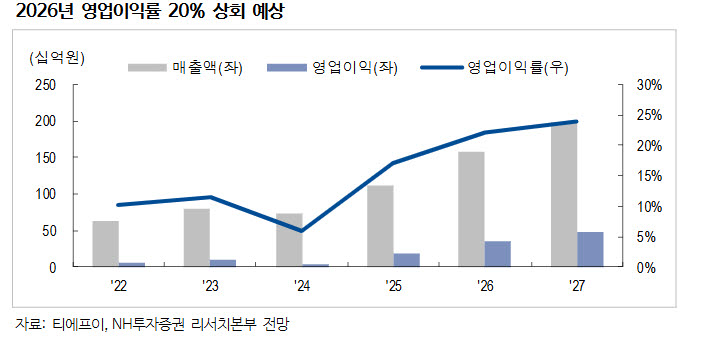 티에프이, AI 서버 테스트 수요 정조준…주가도 저평가-NH