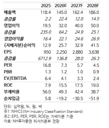 인터로조, 美 FDA 인증 발판 삼아 ODM 확대…실적 성장 기대-NH