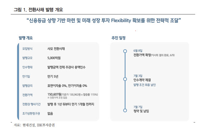 "현대건설 5000억 CB 발행, 희석보다 재무유연성 확보"-IBK