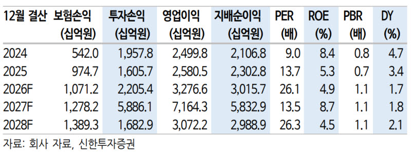 삼성생명, 전자 주가 강세 지속시 목표가 상향 가능…'매수'-신한