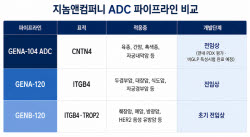 '체질 전환' 지놈앤컴퍼니, 미래 성장 동력은 ADC 삼총사