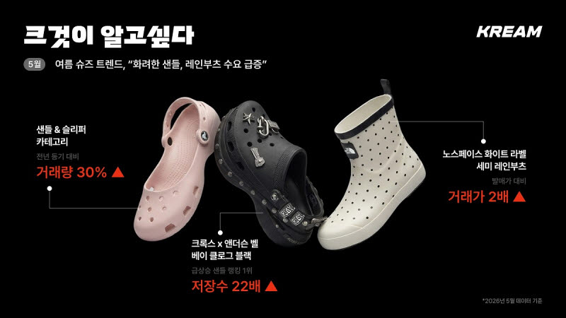 여름 신발도 ‘포인트’가 대세…클로그·레인부츠 수요 급증