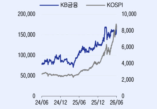 KB금융, 주주환원 선도…하반기 6000억원 자사주 매입 기대-LS