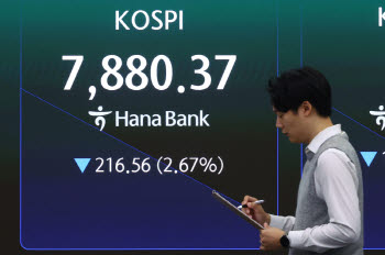 코스피, 낙폭 확대 3%대 하락…개인 홀로 1.4조 사자