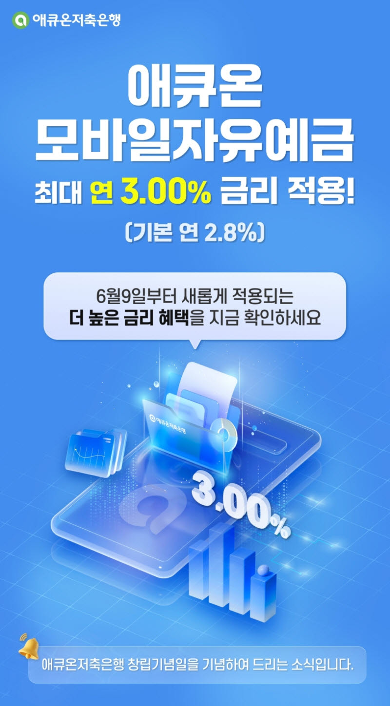 애큐온저축은행, 창립기념일 맞아 ‘애큐온모바일자유예금’ 금리 최대 3%로 인상