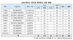 ‘삼전닉스’ 계약학과, 82% 뽑는 수시가 승부처…”경쟁 격화”