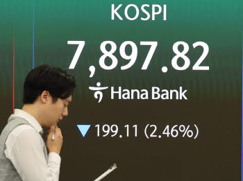 코스피 5%대 급락…유가증권시장 매도 사이드카 발동