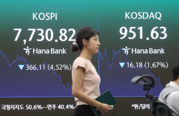 하루 만에 또 급락…코스피, 4% 내려 7730선[마감]