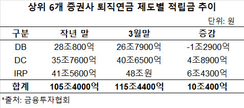 퇴직연금, 아직도 예금에 묻어뒀니?...투자상품에 '머니무브' 가속
