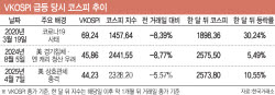코로나19·美 상호관세 쇼크…고비 때 요동친 코스피, 한달 뒤 '반등'