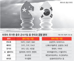 미국, 중국 기업 전방위 견제…한국 배터리·반도체 수혜 볼까