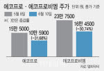외인 매도에 힘 못쓰는 에코프로 형제…공매도 잔고도 나란히 1·2위