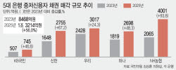 중저신용자 채권매각 56% 쑥…포용금융 비용 부담 눈덩이[only이데일리]