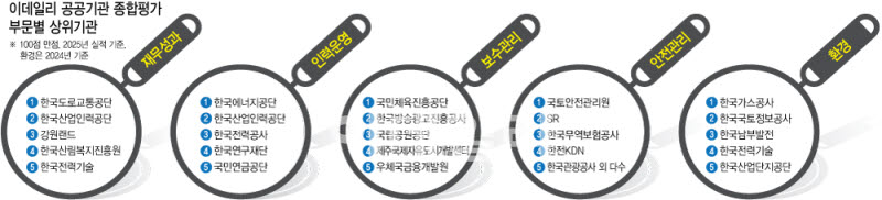 전년 부진했던 기관들 대약진…재무성과 도로교통공단 '최우수'