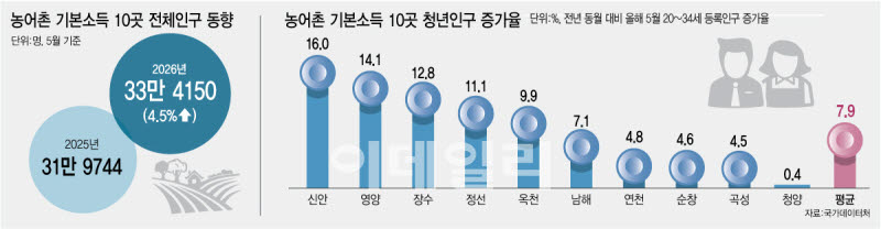 월 15만원의 기적…인구감소 지역에 돈 풀자 청년 8% 늘었다