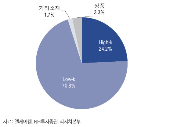 엘케이켐, 반도체 핵심 소재 매출 급성장-NH