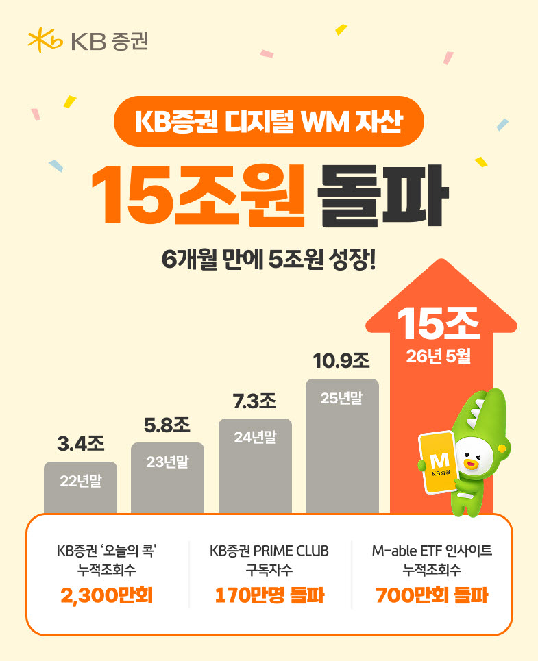 KB증권, 디지털WM 자산 15조원 돌파