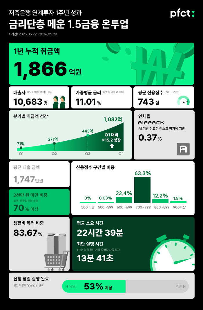 PFCT, 1년간 중저신용자에 평균 11%대 금리로 1866억원 공급