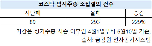 상법 개정 대응 분주…코스닥 임총 소집 3배 급증