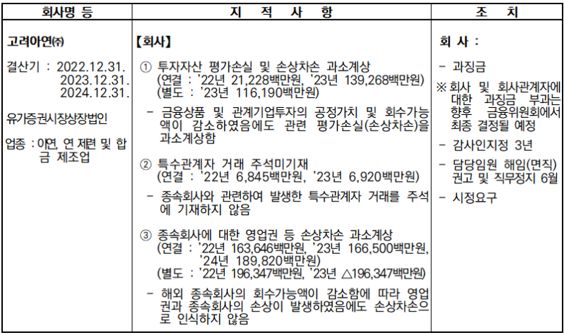 [마켓인]‘검찰 고발’ 피한 고려아연·영풍…‘고의’ 수위 감경 배경은