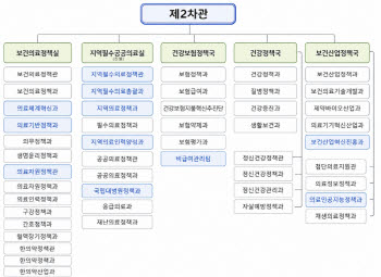 복지부, 지역필수·공공의료 전담조직 신설[only 이데일리]