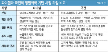 '정밀화학 앞세워 원료의약품서 첨단소재로'…파미셀·국전 변신은 무죄?[용호상박 K바이오]