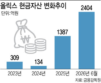 '2400억 실탄 무장' 올릭스, 간 이외 짧은간섭 리보핵산 신약 개발 박차
