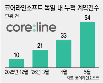 코어라인소프트, 5월 독일 계약 또 신기록…“국가검진發 반복매출 구간 진입”