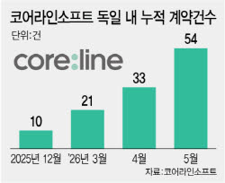 코어라인소프트, 5월 독일 계약 또 신기록…“국가검진發 반복매출 구간 진입”