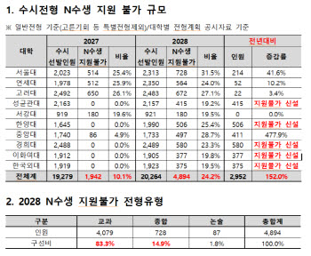 2028 수시 선발 4명 중 1명은 '현역'만 응시 가능…N수생 비상