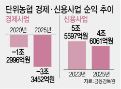 10곳 중 7곳 없앤 日처럼…단위농협 통폐합[only이데일리]