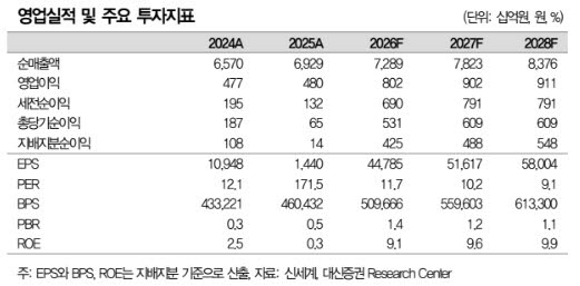 신세계, 외국인·내국인 매출 호조…목표가 67%↑-대신