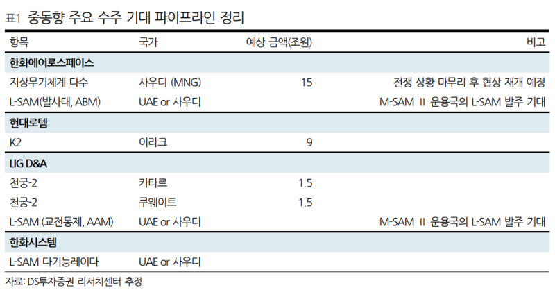 "이란 전쟁 종전, 국내 방위산업에 긍정적 계기"