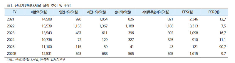 신세계인터내셔날, 글로벌 고가 브랜드 판매 호조로 실적개선 가속화-iM