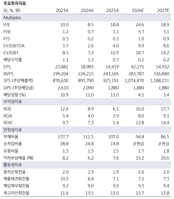 LG이노텍, 2개 분기 연속 실적 서프라이즈 기대…목표가 200만원-KB
