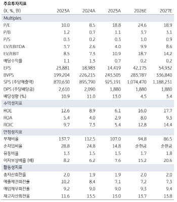 LG이노텍, 2개 분기 연속 실적 서프라이즈 기대…목표가 200만원-KB