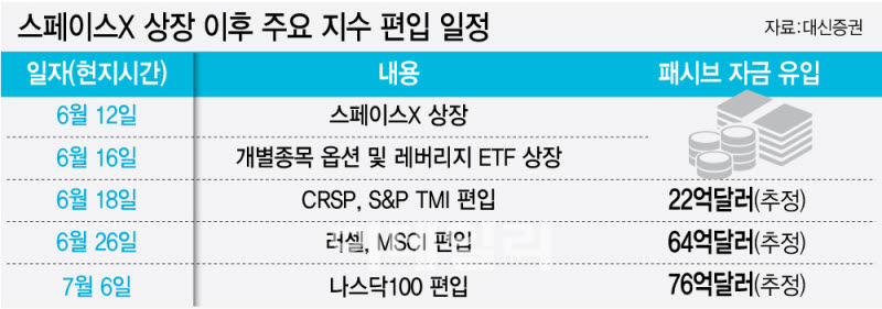 스페이스X, 직접 못 사면 ETF로…우회 투자법 및 유의점은