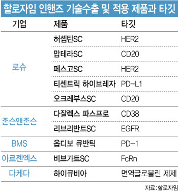 할로자임 ‘타깃 계약’ vs 알테오젠 ‘물질 계약’…알테오젠 미소짓는 이유