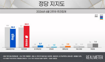 국힘, 정당지지도 44.3%…민주 38.0% 오차범위 밖 앞서