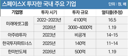 최소 10배 잭팟…스페이스X ‘떡잎’ 알아본 투자사 어디?[마켓인]