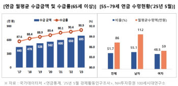 연금 받아도 월 70만원뿐…“노후, 현금흐름부터 다시 짜야”(종합)